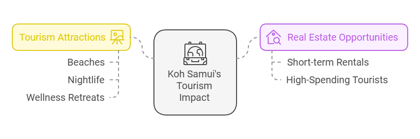 Koh Samui Growing Tourist Market