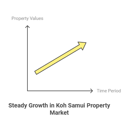 Koh Samui Stable Property Values